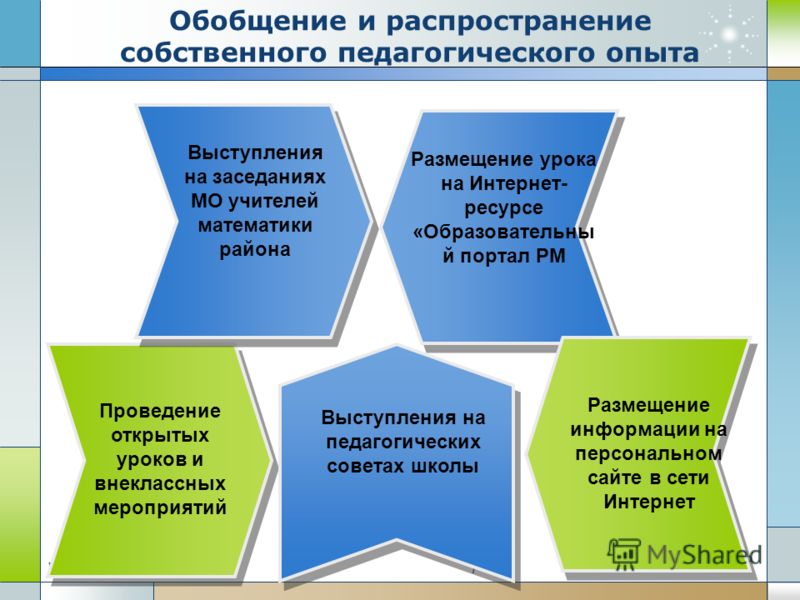 Обобщение педагогического опыта презентация